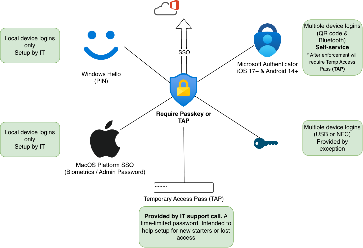 Passkey setup guide covering Windows Hello, macOS Platform SSO, Microsoft Authenticator, security keys, and Temporary Access Pass